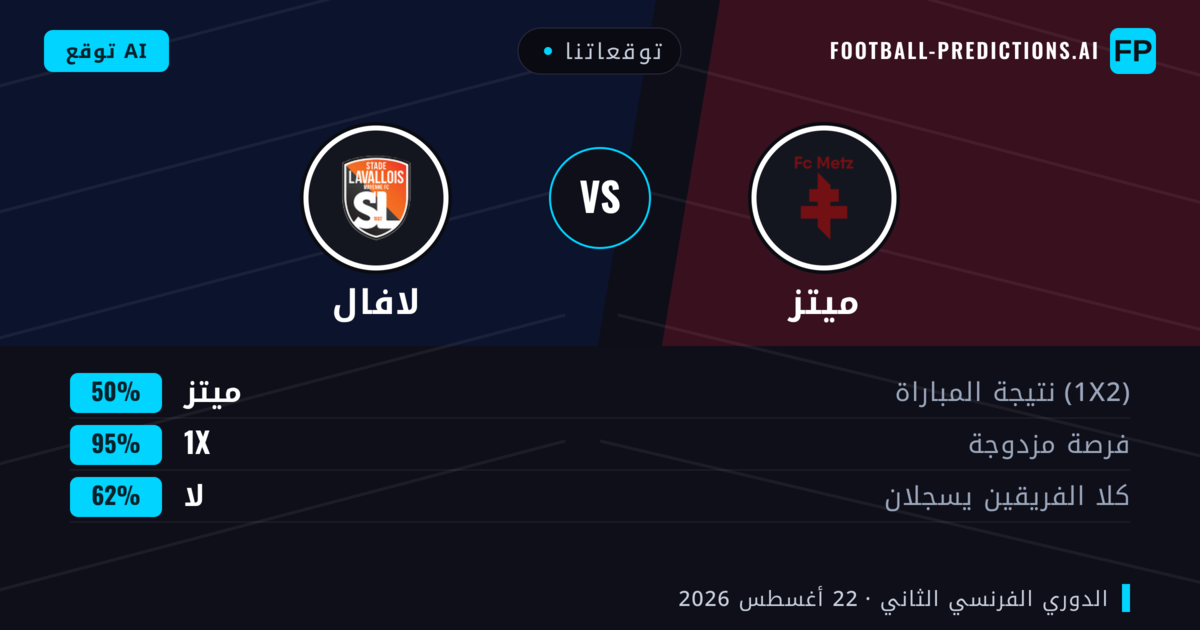 توقعاتنا: ميتز ضد لافال — ميتز — فوز (54%); أقل من 2.5; هدفين أو أكثر
