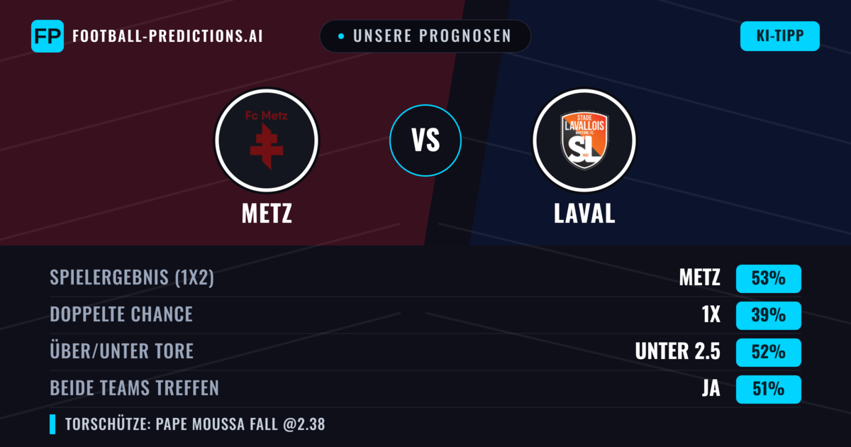 Unsere Prognosen: Metz vs Laval — Metz — Sieg (54%); Unter 2.5; Beide treffen: Ja