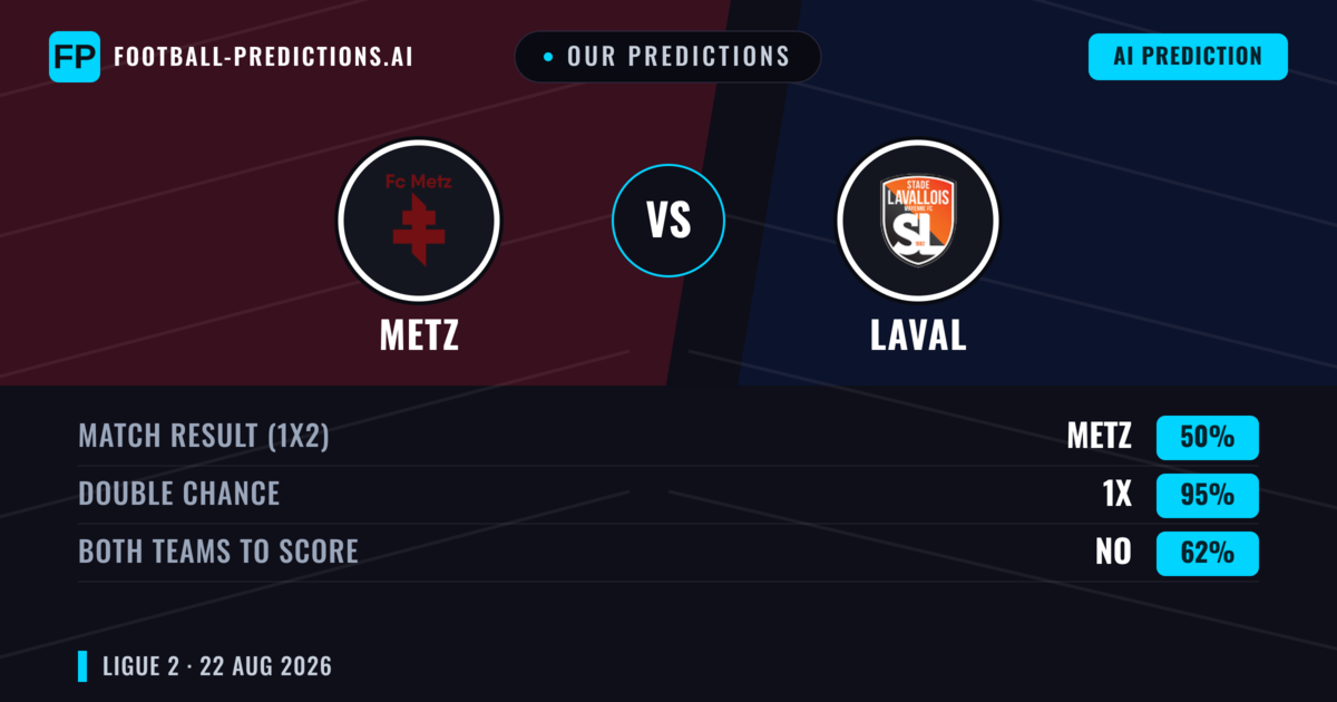 Our Predictions: Metz vs Laval — Metz — Win (54%); under 2.5; Both teams to score: Yes