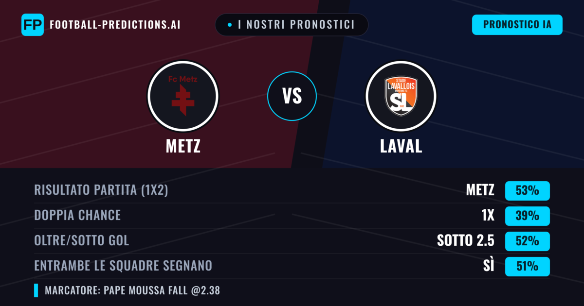 I nostri pronostici: Metz vs Laval — Metz — Vince (54%); Sotto 2.5; Entrambe segnano: Sì