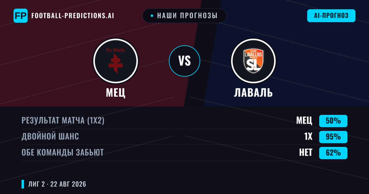 Наши прогнозы: Мец против Лаваль — Мец — Победа (54%); Меньше 2.5; Обе забьют Да