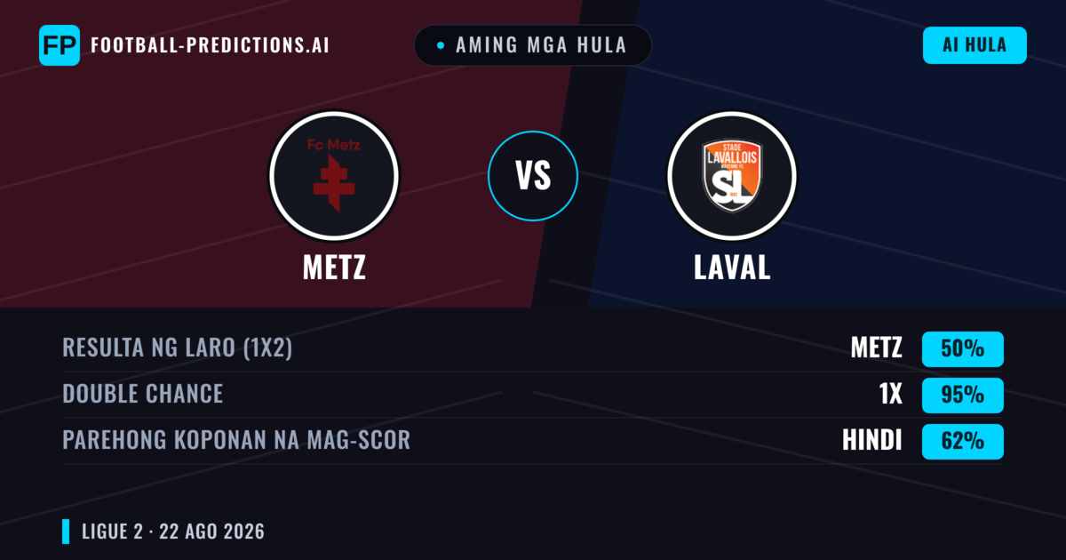 Aming mga hula: Metz vs Laval — Metz — Manalo (54%); Under 2.5; Parehong magbubuo: Oo