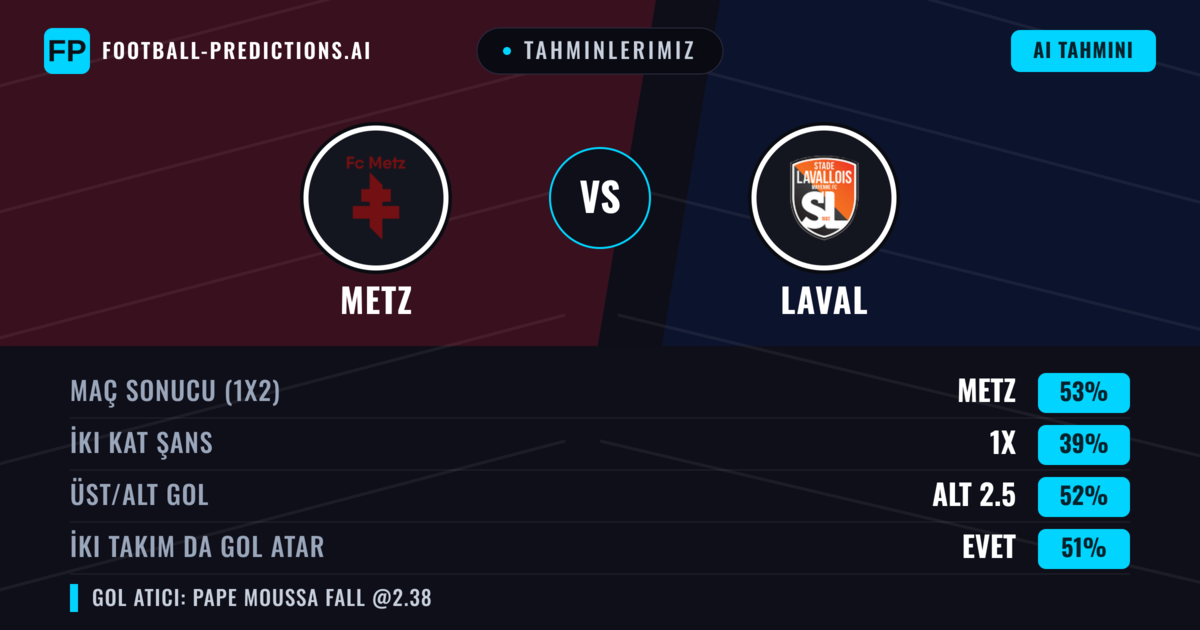 Tahminlerimiz: Metz vs Laval — Metz — Kazanmak (54%); Alt 2.5; İki taraf da gol atar: Evet