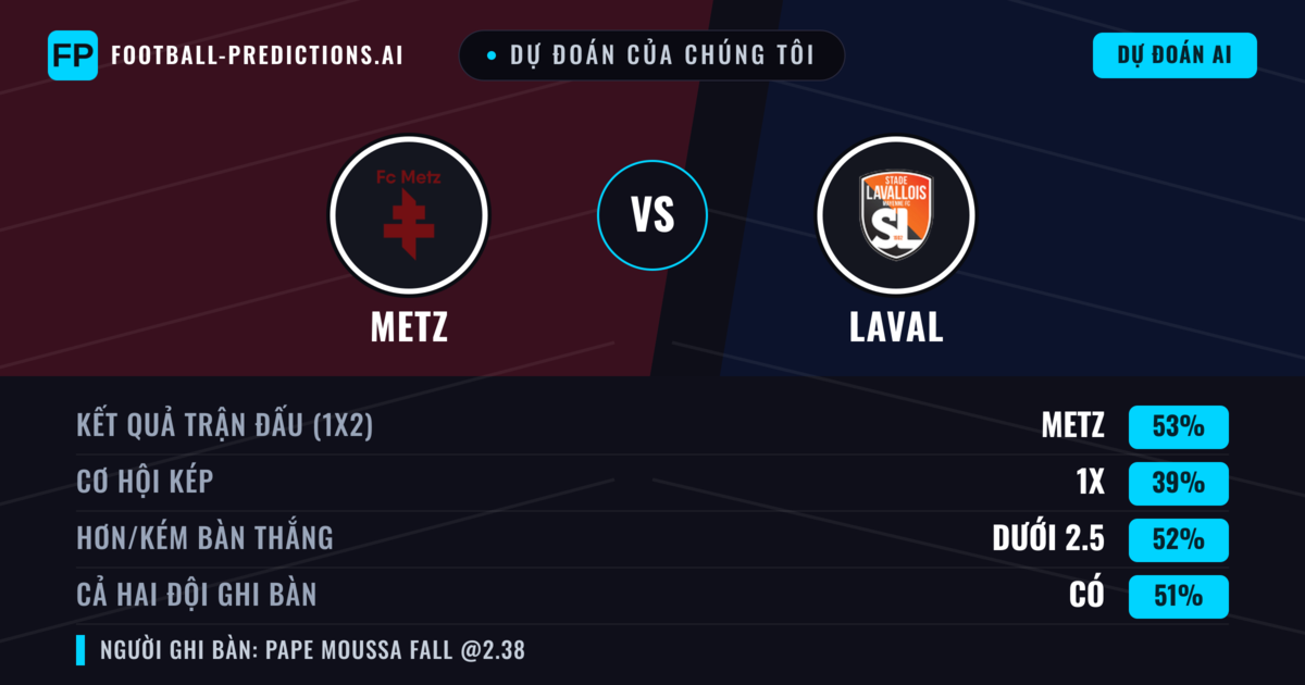 Dự đoán của chúng tôi: Metz vs Laval — Metz — Thắng (54%); Ít hơn 2.5; Cả hai ghi bàn: Có