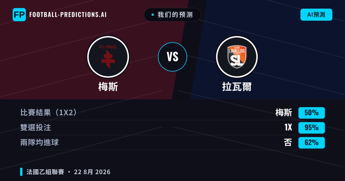 我们的预测: 梅斯 對 拉瓦爾 — 梅斯 — 勝 (54%); 小球 2.5; 有進球