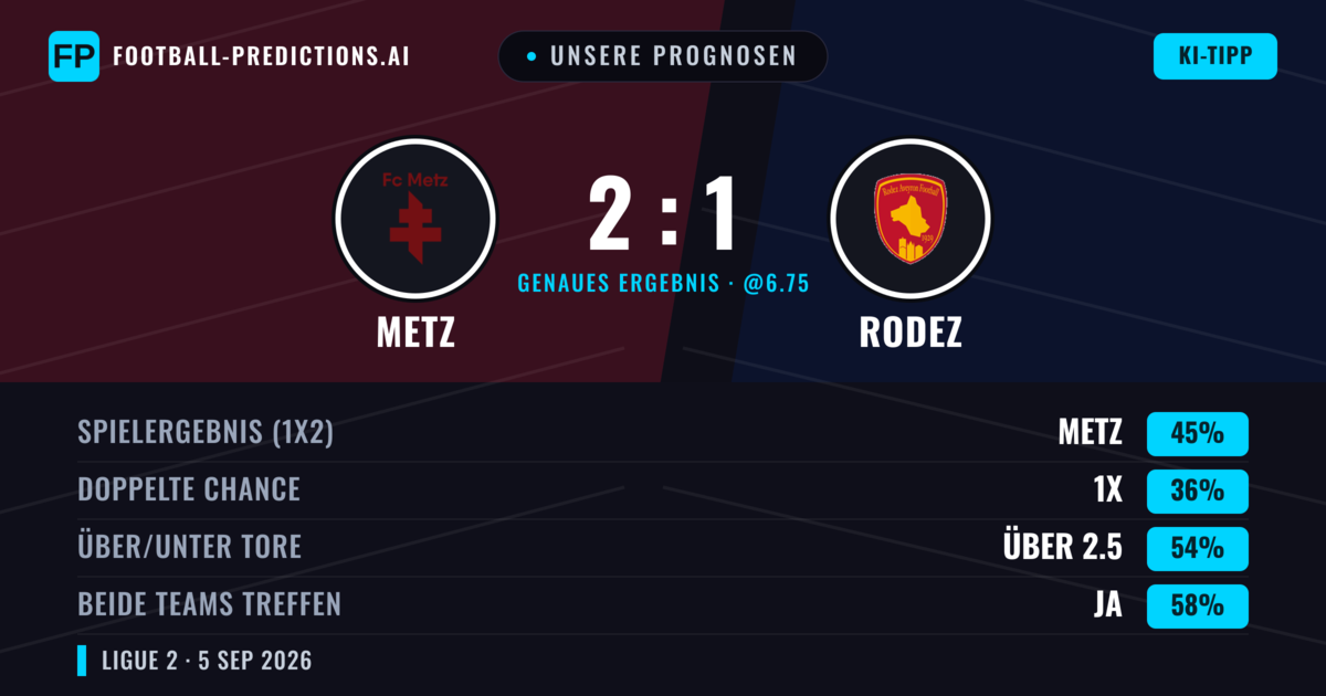 Unsere Prognosen: Metz vs Rodez — Metz — Sieg (47%); Über 2.5; Beide treffen: Ja