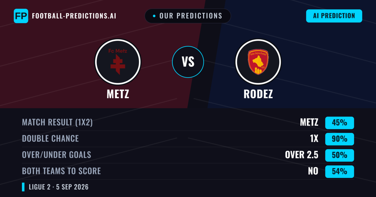 Our Predictions: Metz vs Rodez — Metz — Win (47%); over 2.5; Both teams to score: Yes