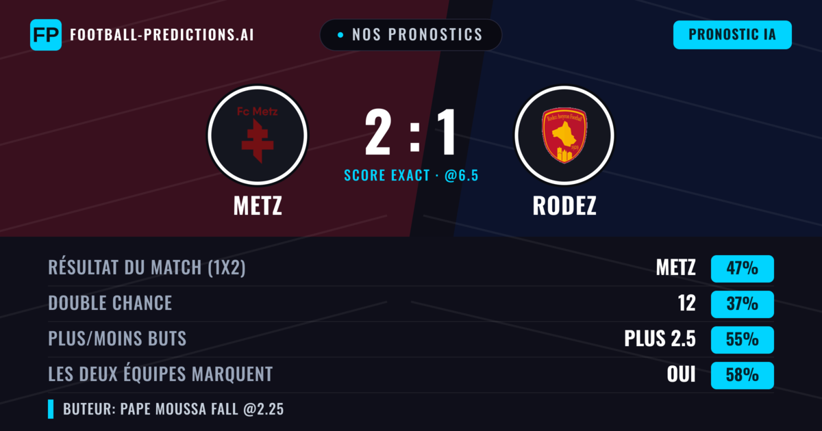 Nos pronostics: Metz vs Rodez — Metz — Victoire (47%); Plus 2.5; Les deux marquent : Oui