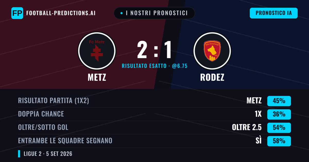 I nostri pronostici: Metz vs Rodez — Metz — Vince (47%); Oltre 2.5; Entrambe segnano: Sì