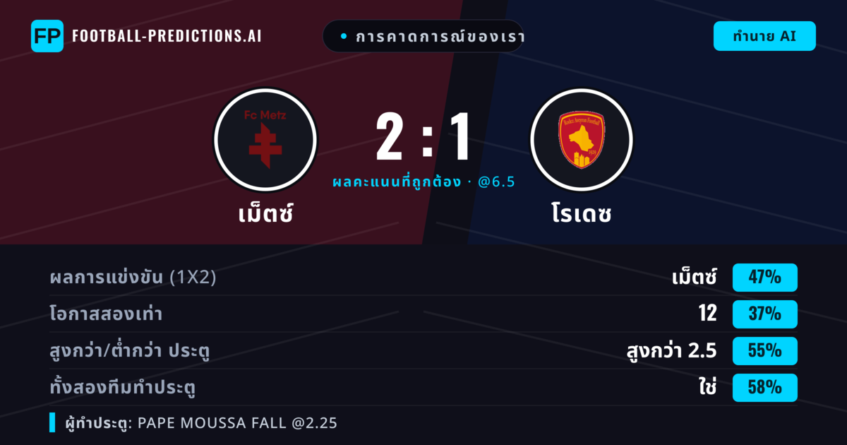 การคาดการณ์ของเรา: เม็ตซ์ vs โรเดซ — เม็ตซ์ — ชนะ (47%); เกิน 2.5; ทั้งสองทีมทำประตู: ใช่