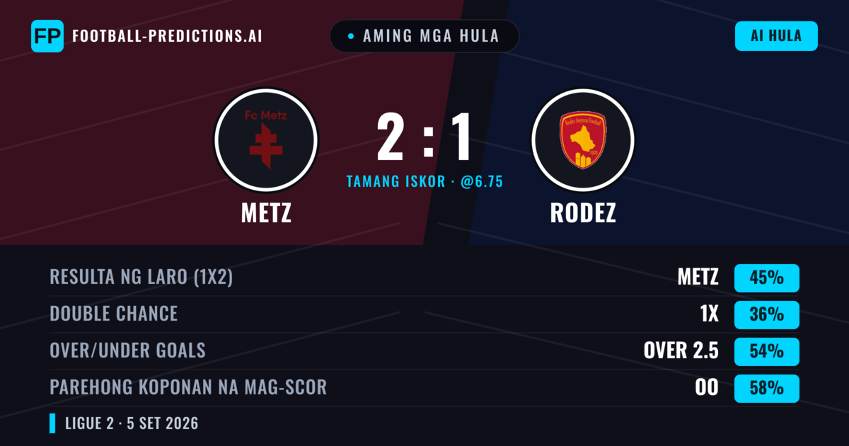 Aming mga hula: Metz vs Rodez — Metz — Manalo (47%); Over 2.5; Parehong magbubuo: Oo
