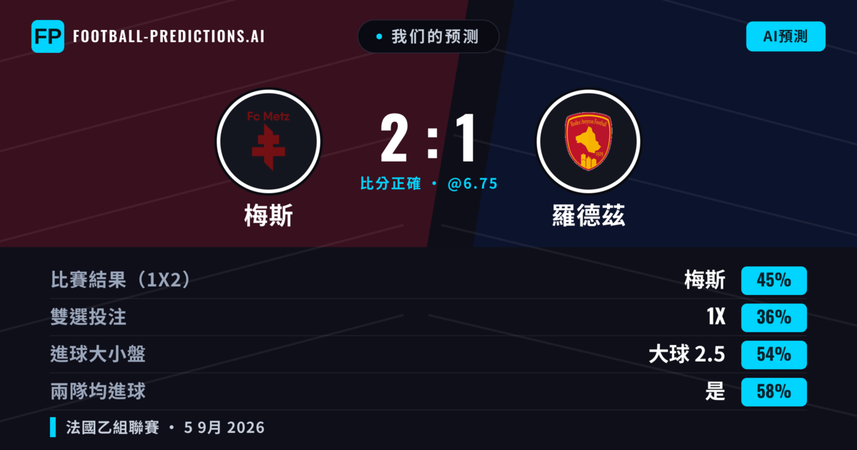 我们的预测: 梅斯 對 羅德茲 — 梅斯 — 勝 (47%); 大球 2.5; 有進球