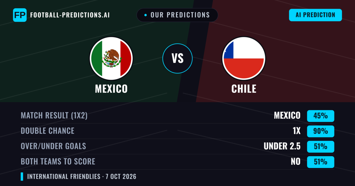 Our Predictions: Mexico vs Chile — Draw (45%); under 2.5; Both teams to score: No
