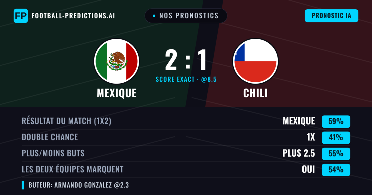 Nos pronostics: Mexique vs Chili — Mexique — Victoire (59%); Plus 2.5; Les deux marquent : Oui