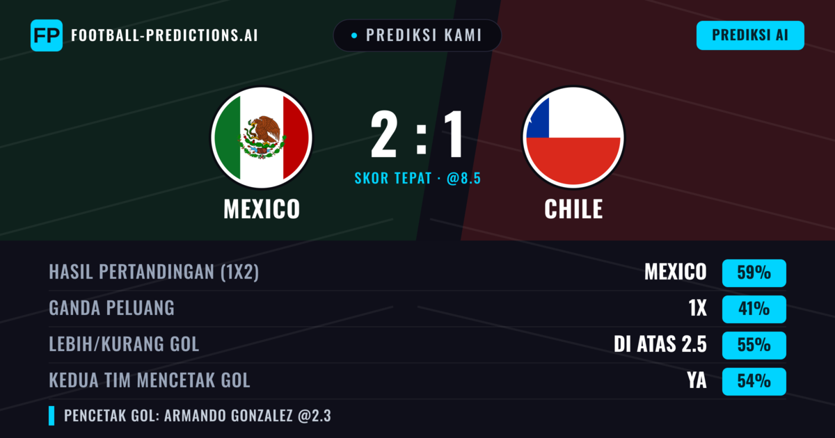 Prediksi kami: Meksiko vs Chili — Meksiko — Menang (59%); Lebih 2.5; Kedua tim mencetak gol: Ya