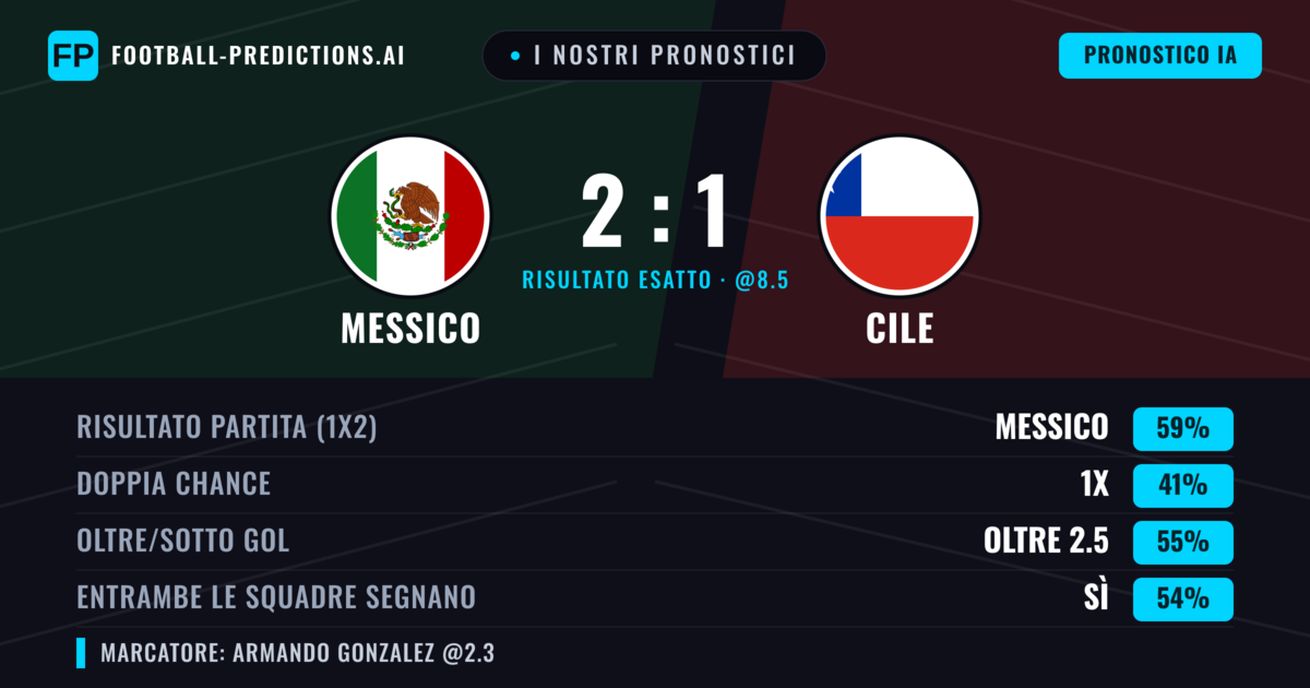 I nostri pronostici: Messico vs Cile — Messico — Vince (59%); Oltre 2.5; Entrambe segnano: Sì