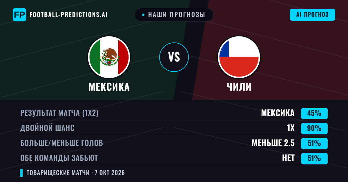 Наши прогнозы: Мексика против Чили — Ничья (45%); Меньше 2.5; Обе забьют Нет
