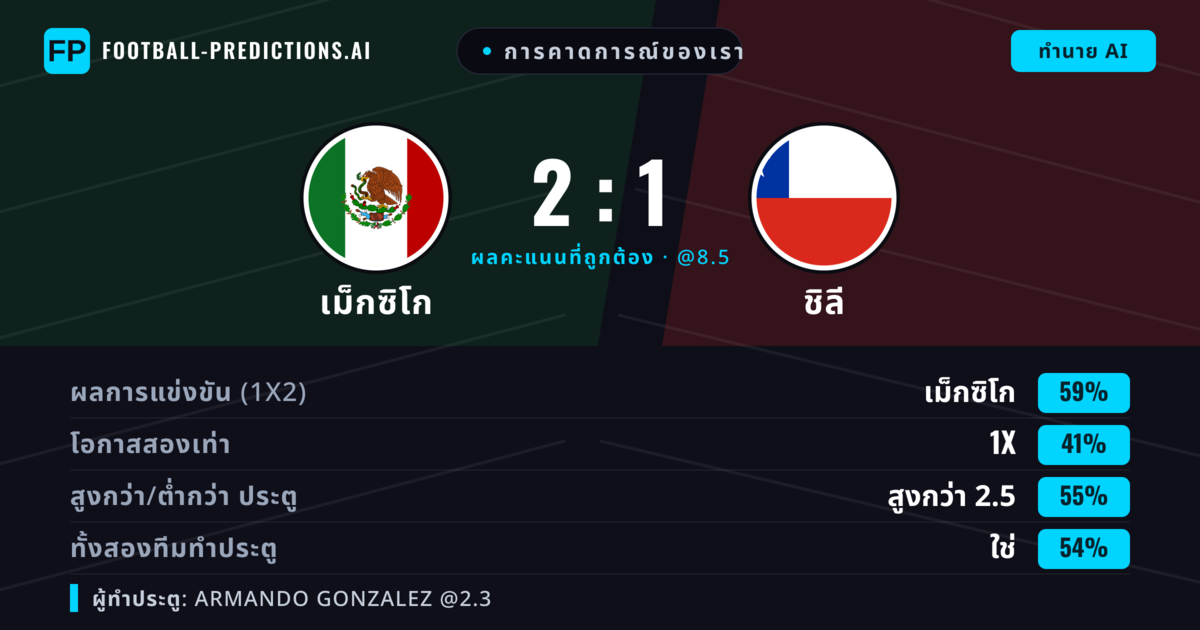 การคาดการณ์ของเรา: เม็กซิโก vs ชิลี — เม็กซิโก — ชนะ (59%); เกิน 2.5; ทั้งสองทีมทำประตู: ใช่