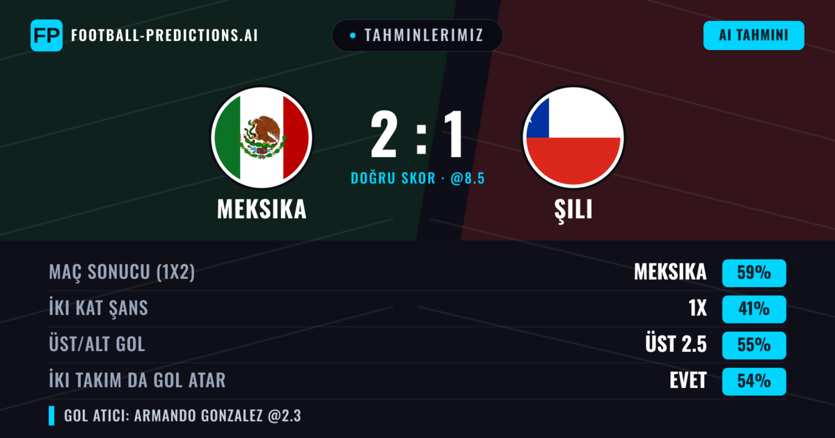 Tahminlerimiz: Meksika vs Şili — Meksika — Kazanmak (59%); Üst 2.5; İki taraf da gol atar: Evet