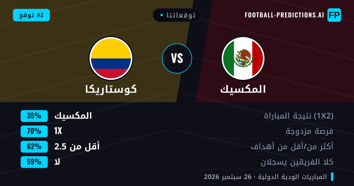 توقعاتنا: المكسيك ضد كوستاريكا — تعادل (35%); أقل من 2.5; لا يسجل الطرفان