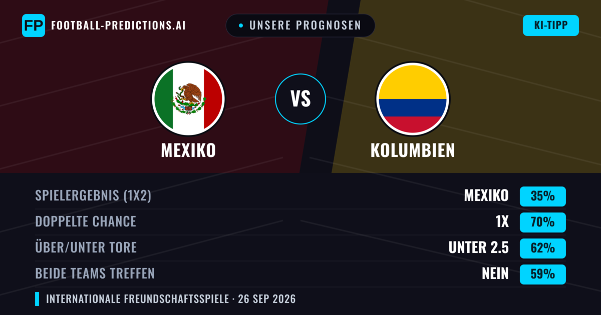 Unsere Prognosen: Mexiko vs Kolumbien — Unentschieden (35%); Unter 2.5; Beide treffen: Nein