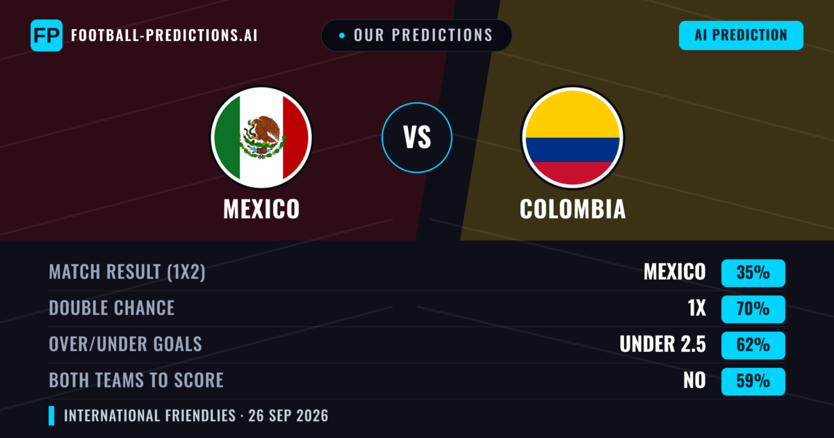 Our Predictions: Mexico vs Colombia — Draw (35%); under 2.5; Both teams to score: No