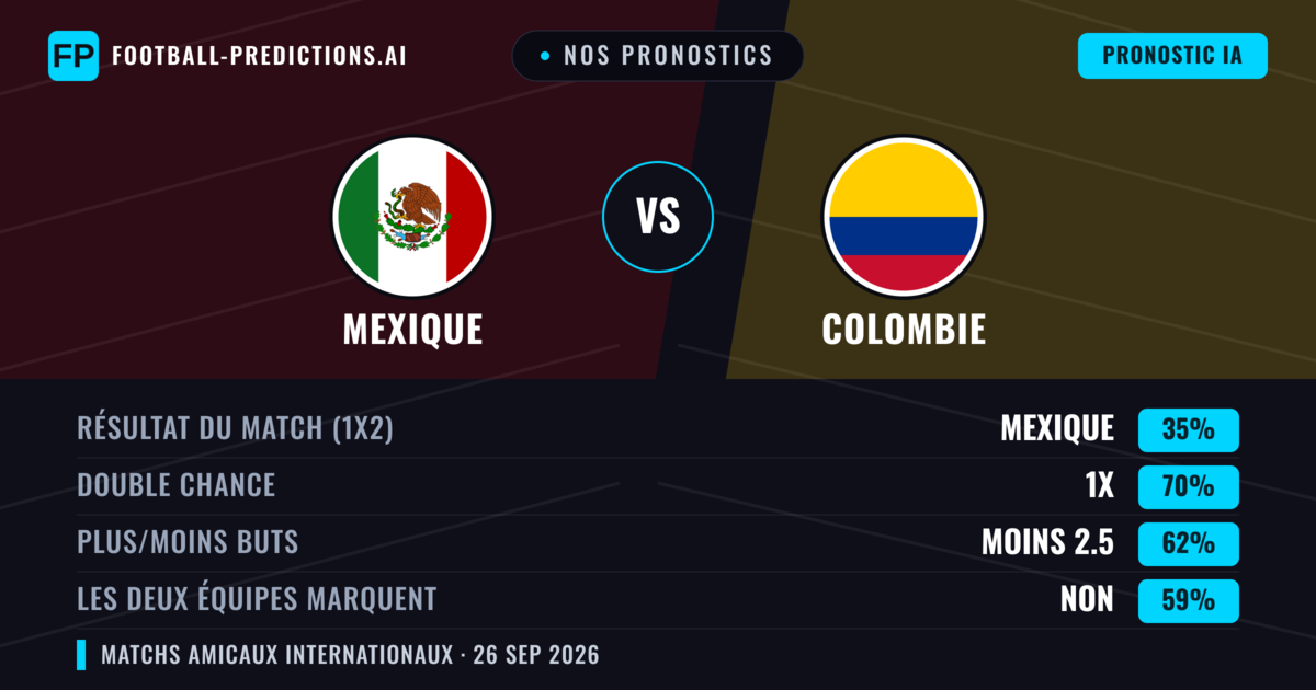 Nos pronostics: Mexique vs Colombie — Nul (35%); Moins 2.5; Les deux marquent : Non