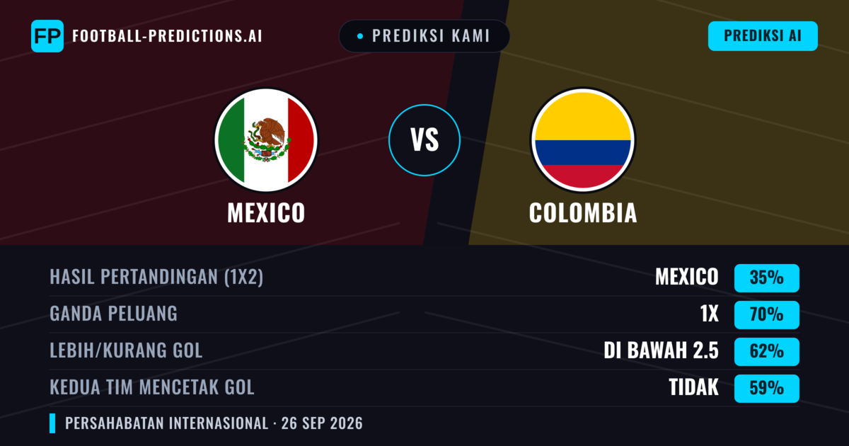 Prediksi kami: Meksiko vs Kolombia — Seri (35%); Kurang 2.5; Kedua tim mencetak gol: Tidak