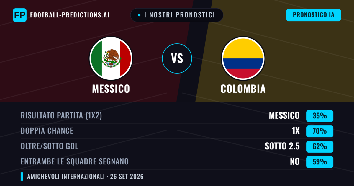 I nostri pronostici: Messico vs Colombia — Pareggio (35%); Sotto 2.5; Entrambe segnano: No