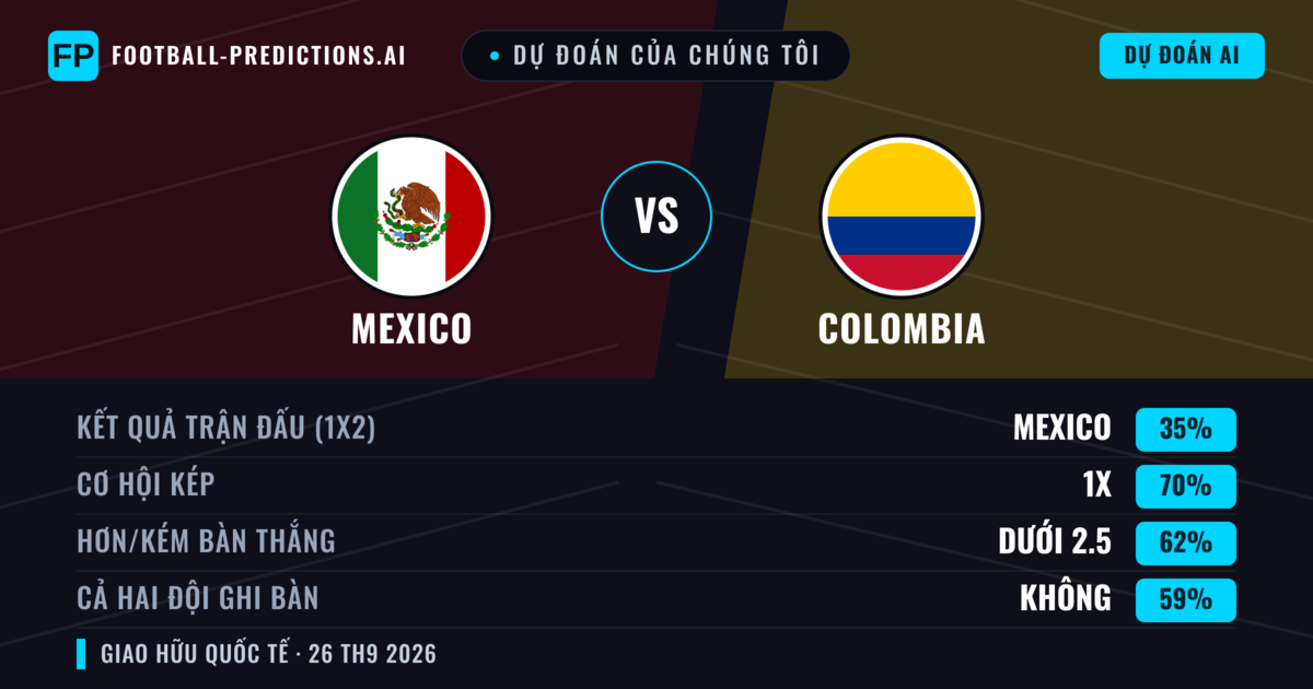 Dự đoán của chúng tôi: Mexico vs Colombia — Hòa (35%); Ít hơn 2.5; Cả hai ghi bàn: Không