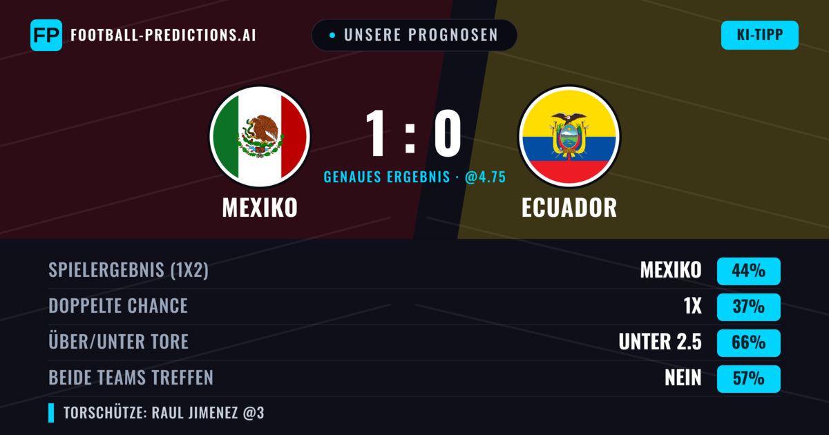 Unsere Prognosen: Mexiko vs Ecuador — Mexiko — Sieg (43%); Unter 2.5; Beide treffen: Nein