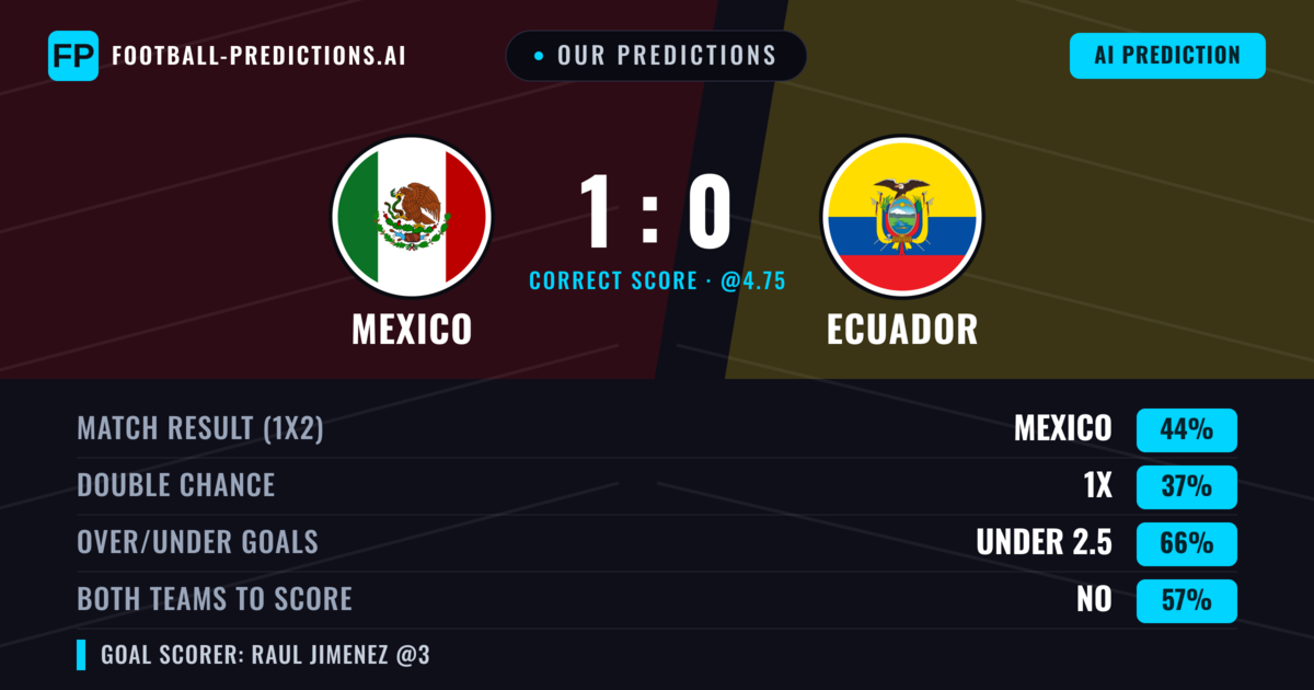 Our Predictions: Mexico vs Ecuador — Mexico — Win (45%); under 2.5; Both teams to score: No