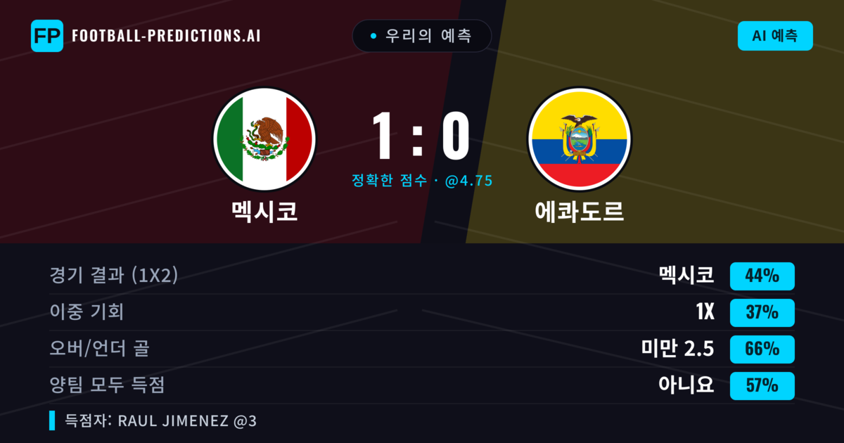 우리의 예측: 멕시코 vs 에콰도르 — 멕시코 — 승리 (43%); 미만 2.5; 양팀 모두 득점: 아니오