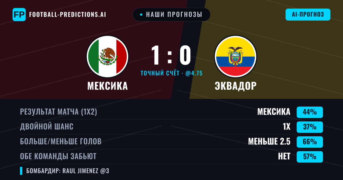Наши прогнозы: Мексика против Эквадор — Мексика — Победа (44%); Меньше 2.5; Обе забьют Нет