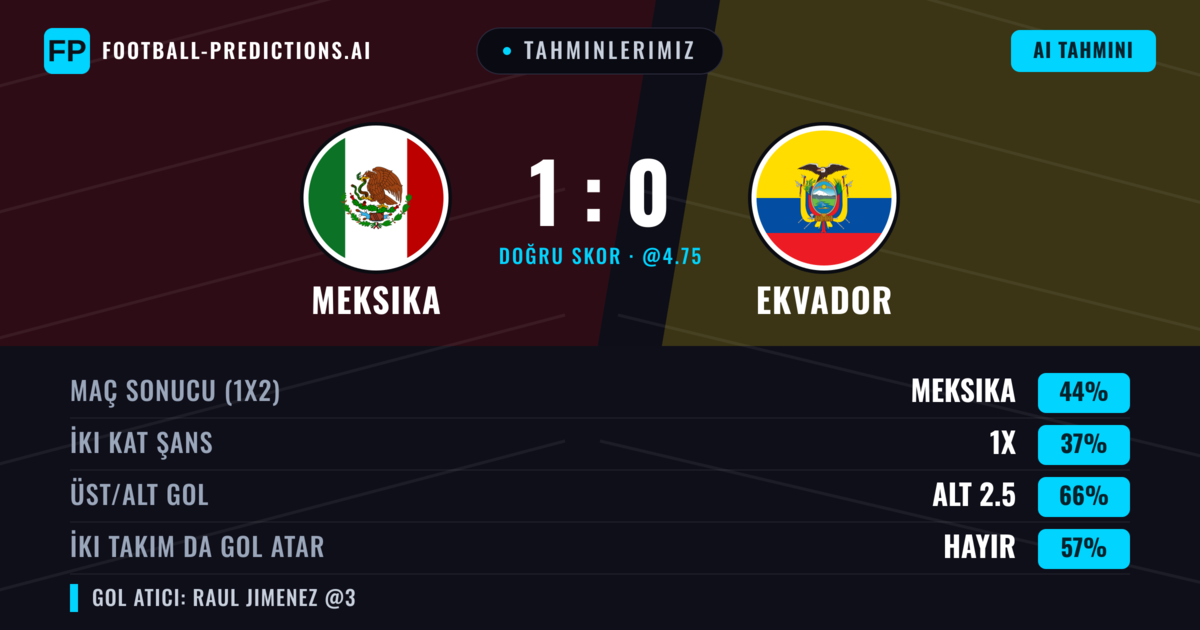Tahminlerimiz: Meksika vs Ekvador — Meksika — Kazanmak (44%); Alt 2.5; İki taraf da gol atar: Hayır