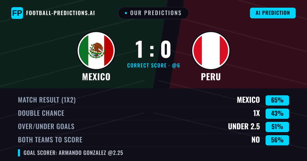 Our Predictions: Mexico vs Peru — Mexico — Win (65%); under 2.5; Both teams to score: No