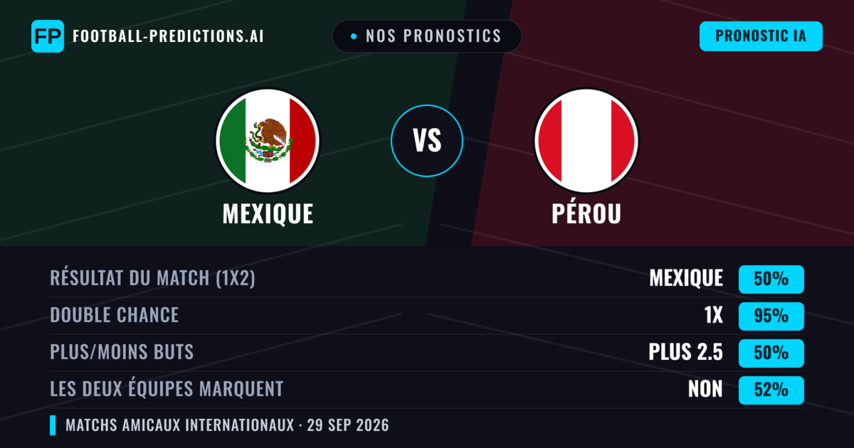 Nos pronostics: Mexique vs Pérou — Nul (50%); Plus 2.5; Les deux marquent : Non