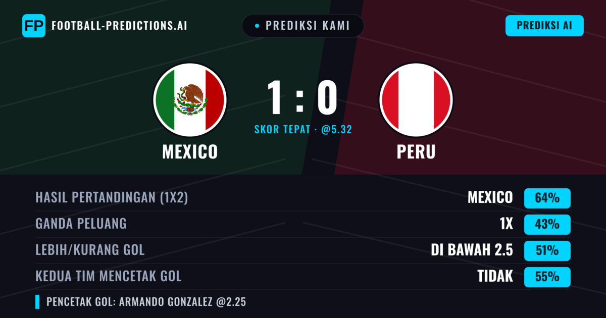 Prediksi kami: Meksiko vs Peru — Meksiko — Menang (65%); Kurang 2.5; Kedua tim mencetak gol: Tidak