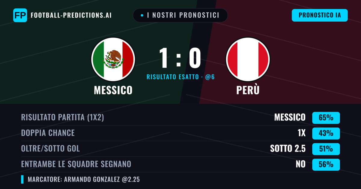 I nostri pronostici: Messico vs Perù — Messico — Vince (63%); Sotto 2.5; Entrambe segnano: No