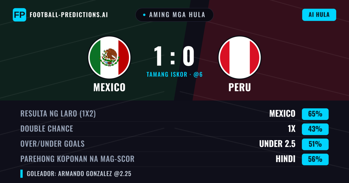 Aming mga hula: Mexico vs Peru — Mexico — Manalo (65%); Under 2.5; Parehong magbubuo: Hindi
