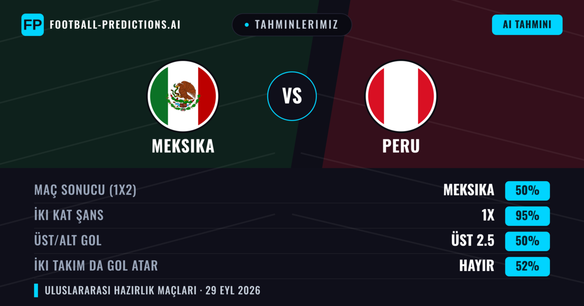 Tahminlerimiz: Meksika vs Peru — Beraberlik (50%); Üst 2.5; İki taraf da gol atar: Hayır