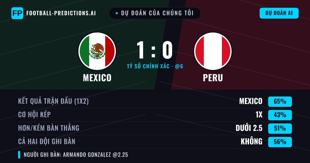 Dự đoán của chúng tôi: Mexico vs Peru — Mexico — Thắng (65%); Ít hơn 2.5; Cả hai ghi bàn: Không