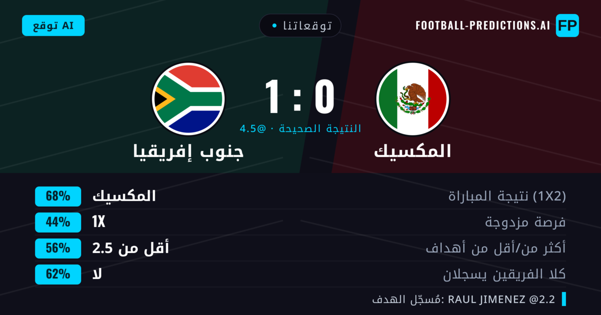 توقعاتنا: المكسيك ضد جنوب إفريقيا — المكسيك — فوز (68%); أقل من 2.5; لا يسجل الطرفان