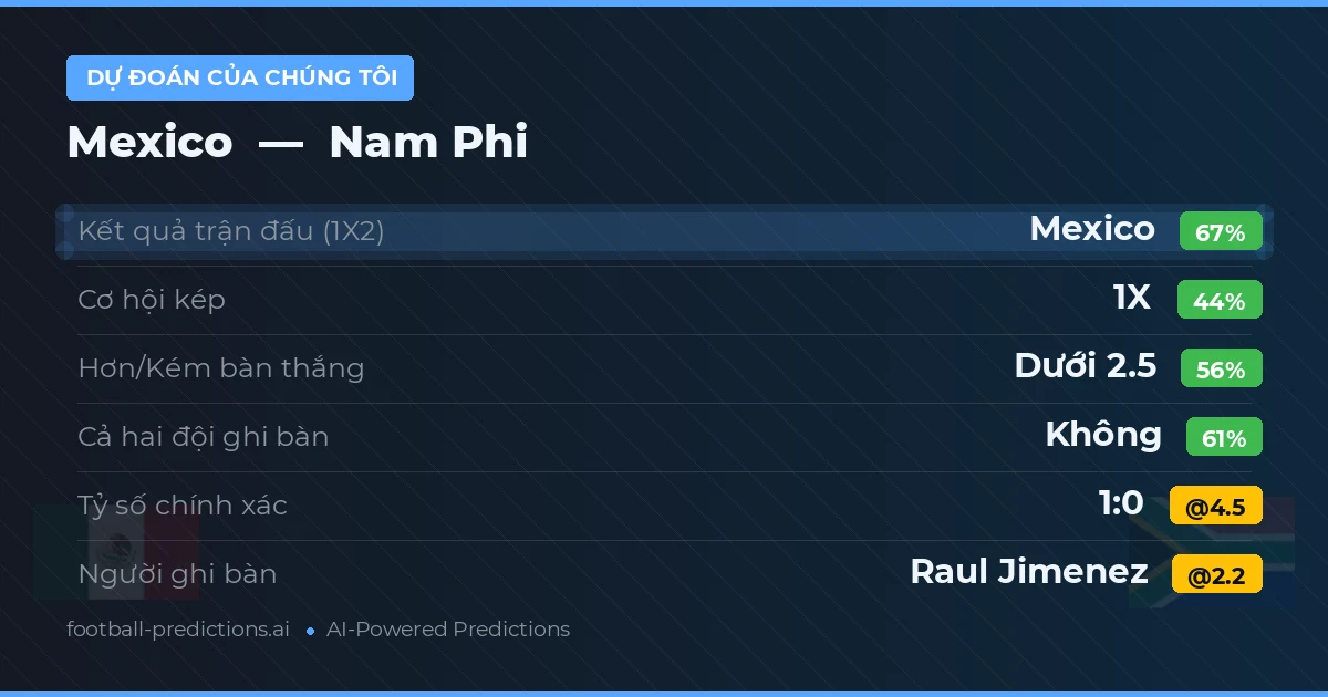 Dự đoán của chúng tôi: Mexico vs Nam Phi