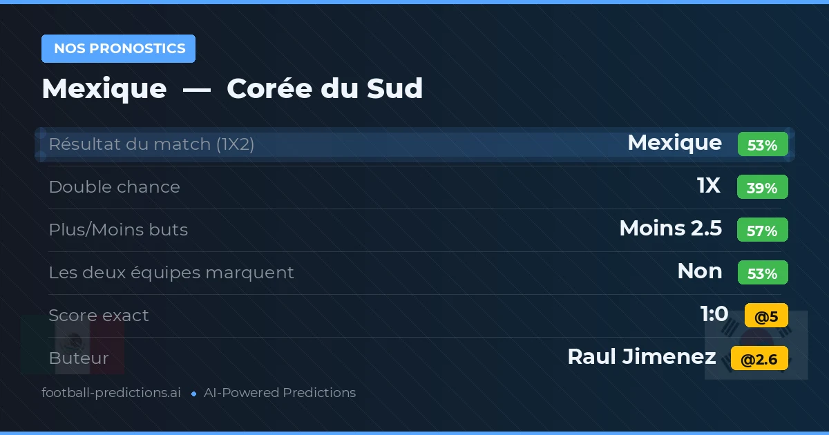 Nos pronostics: Mexique vs Corée du Sud