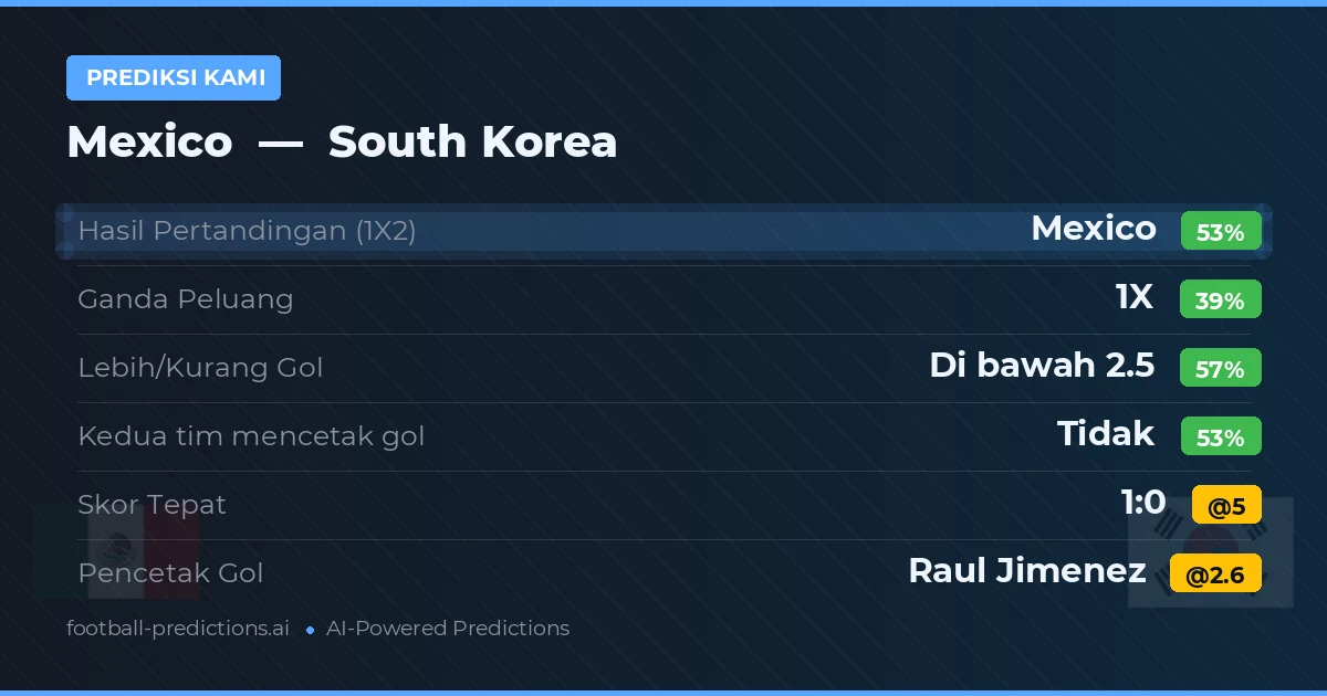 Prediksi kami: Meksiko vs South Korea