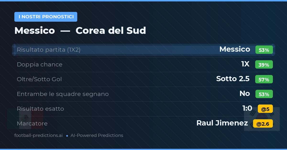 I nostri pronostici: Messico vs Corea del Sud