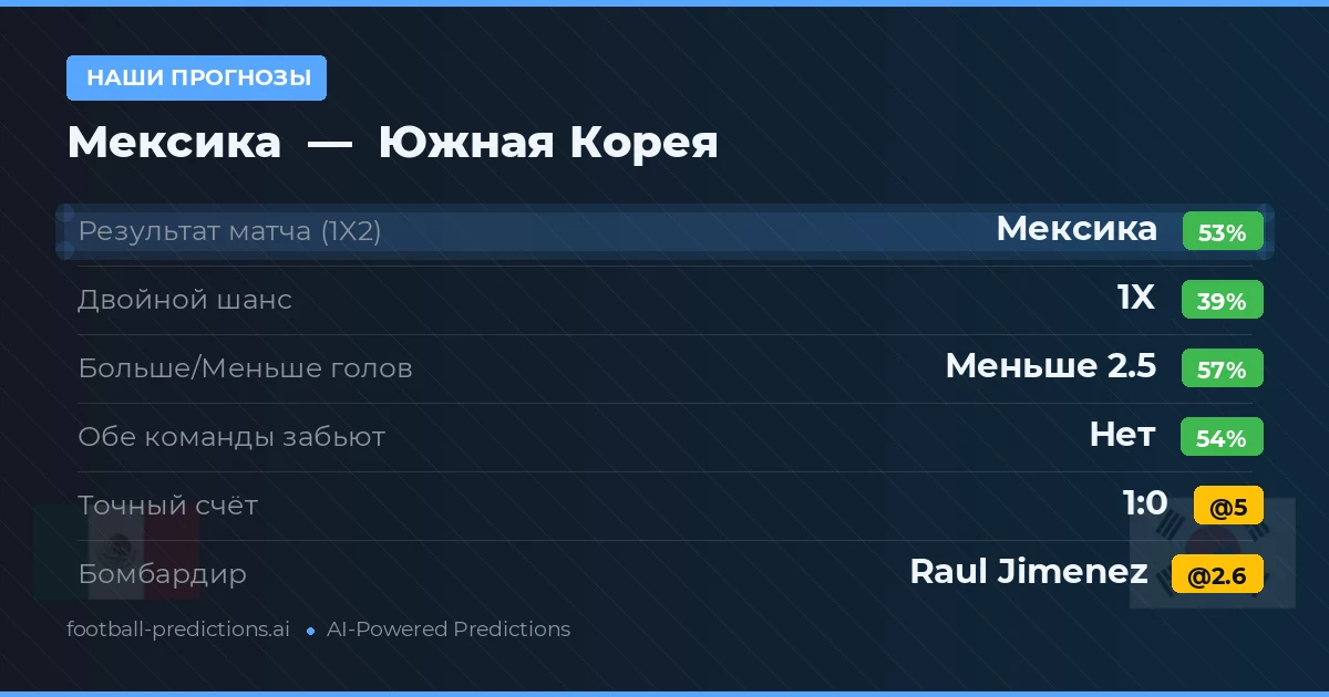 Наши прогнозы: Мексика против Южная Корея