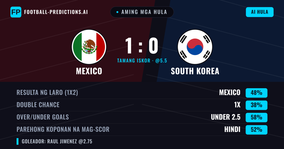 Aming mga hula: Mexico vs South Korea β Mexico β Manalo (48%); Under 2.5; Parehong magbubuo: Hindi
