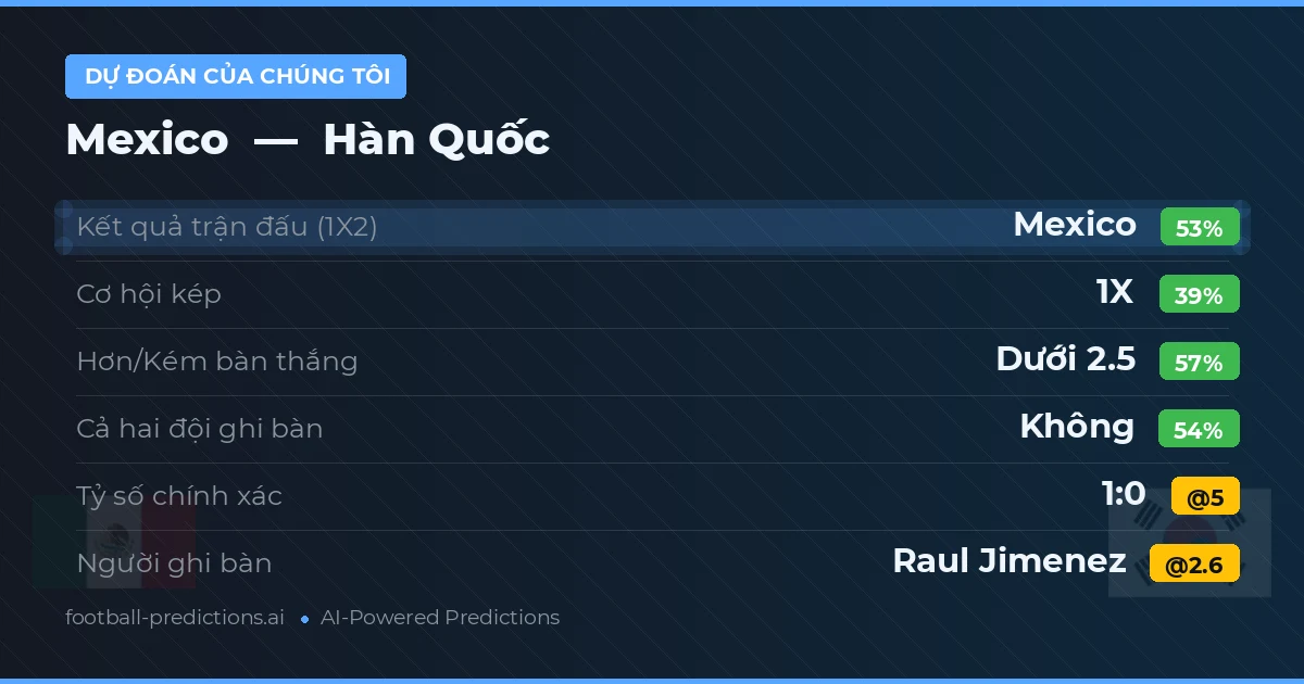 Dự đoán của chúng tôi: Mexico vs Hàn Quốc